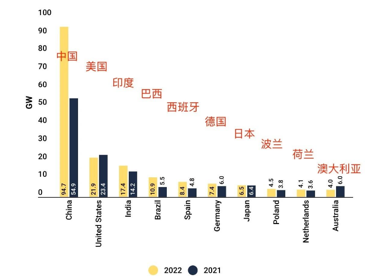 อันดับ: ตลาดพลังงานแสงอาทิตย์ 10 อันดับแรกของโลกในปี 2022!